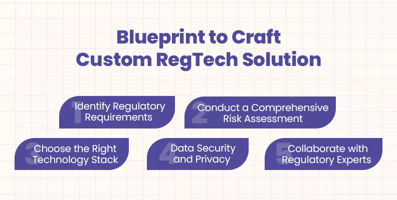 Blueprint to Craft Custom RegTech Solution