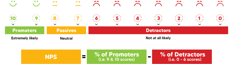 Net Promoter Score (NPS)