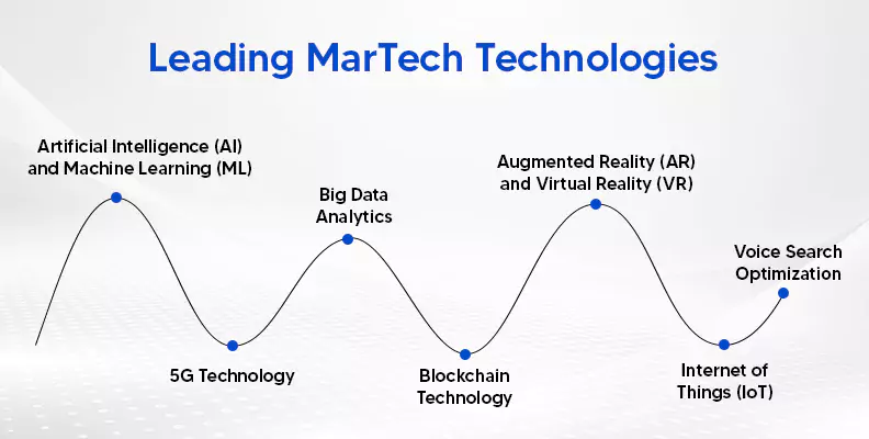 Leading MarTech Technologies