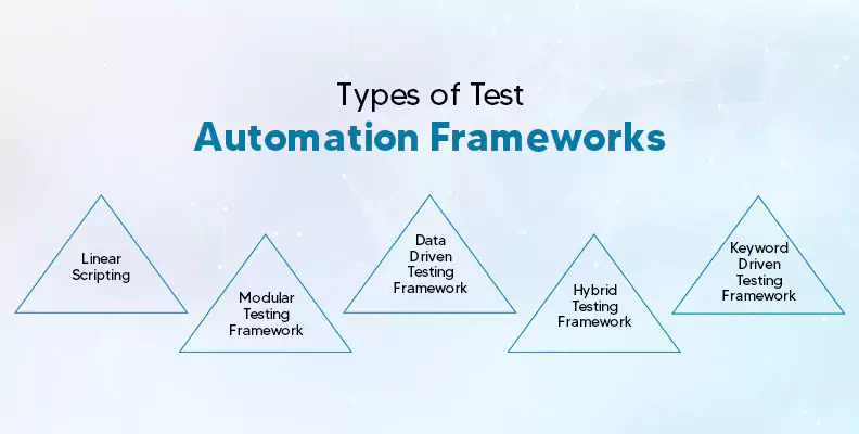 Types of Test Automation Frameworks