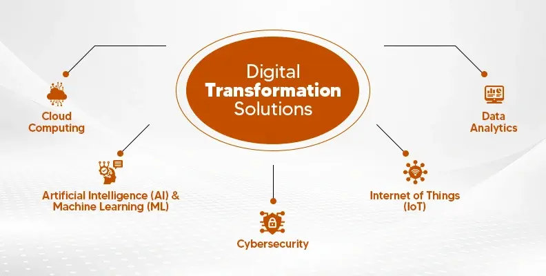 Digital Transformation Solutions