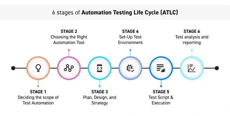 6 Stages of Automation Testing Life Cycle (ATLC)