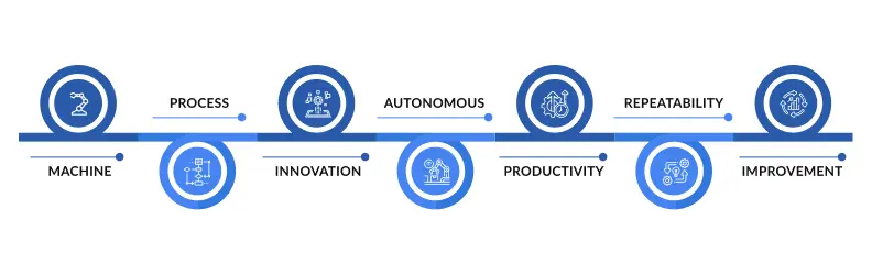 Automated software testing process