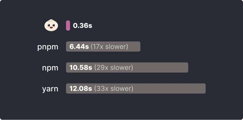 Bun Install Speeds