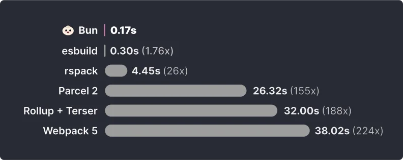 Bun is a bundler