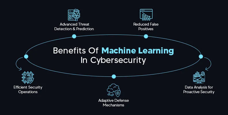 Benefits Of Machine Learning In Cybersecurity